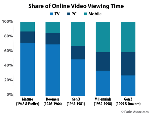  Chart-PA_Share-Online-Video-Viewing-Time_525x400.jpg