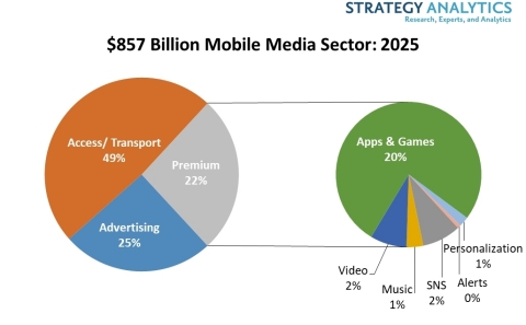  Fig_1._The__857_Billion_Mobile_Media_Sector-_2025.jpg