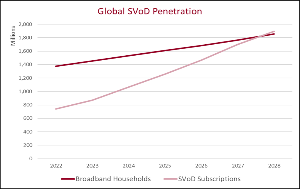 Global SVoD Penetration Chart.png