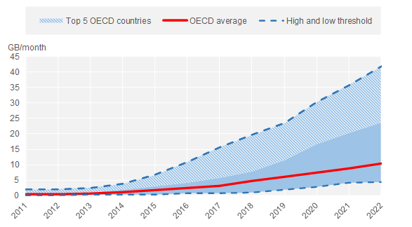 Range of mobile data usage per month in OECD countries.png