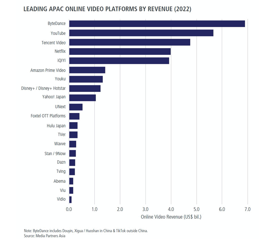 apac-online-video-platforms-2022