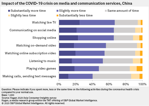 impact-of-the-covid-19-crisis-on-media-and-communication-services-china.png