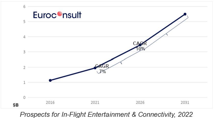 inflight-connectivity-market-2022