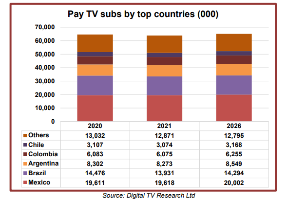  latin-america-pay-tv-2021.gif