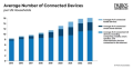 At CES® 2024, Parks Associates announces new research showing average number of connected devices per US internet household reached 17 in 2023